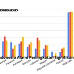Skor PISA Indonesia Alami Peningkatan Signifikan di Literasi